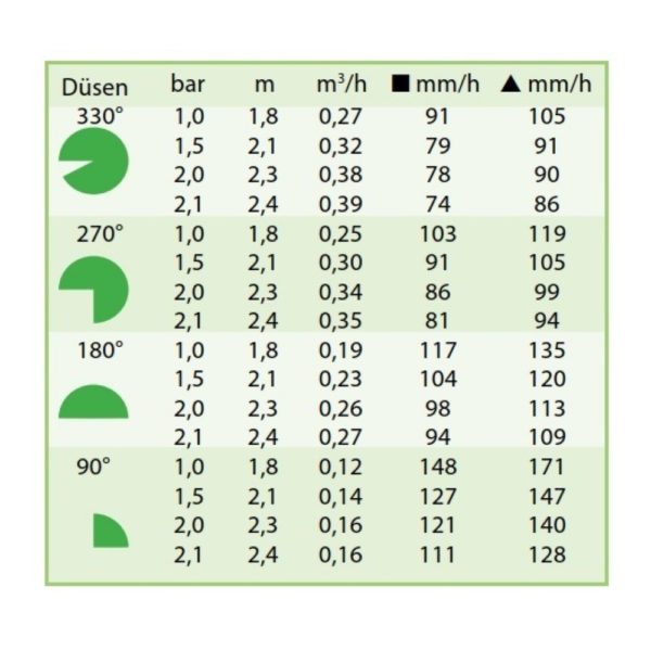 Rain Bird Düse 8-VAN Grün-Galerieblatt